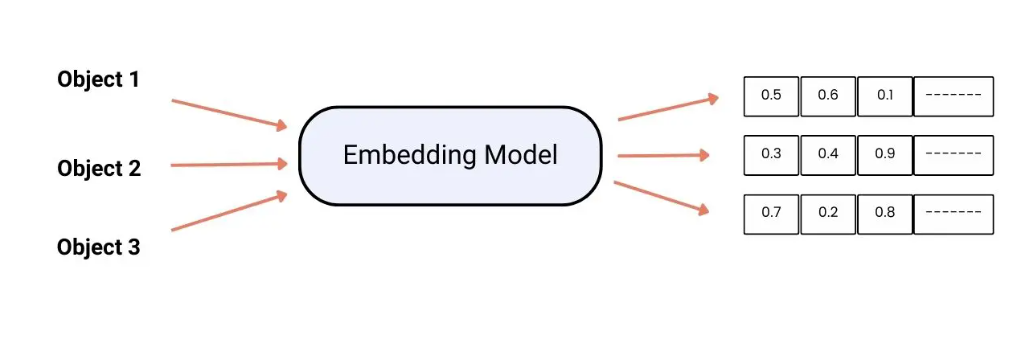 embeddings